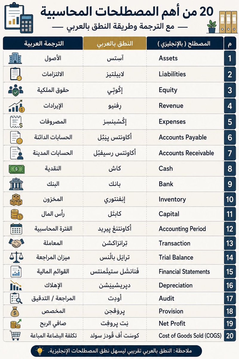 Accgate4's tweet photo. اهم شي عشرين مصطلح بعالم المحاسبة والمالية باللغة الانجليزية✨

احفظوها عندكم راح تفيدكم👏🏻 https://t.co/WkUopif9sA