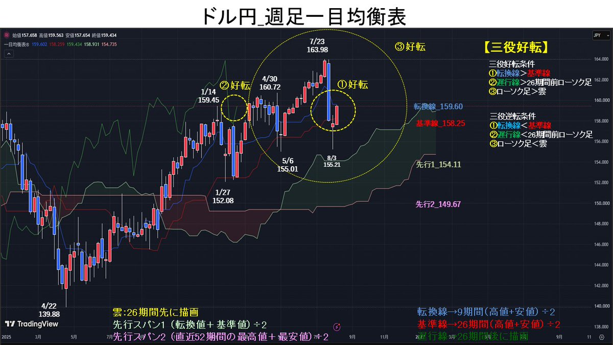 週足一目均衡表では、①転換線＞基準線→好転、②遅行線＞26期間前