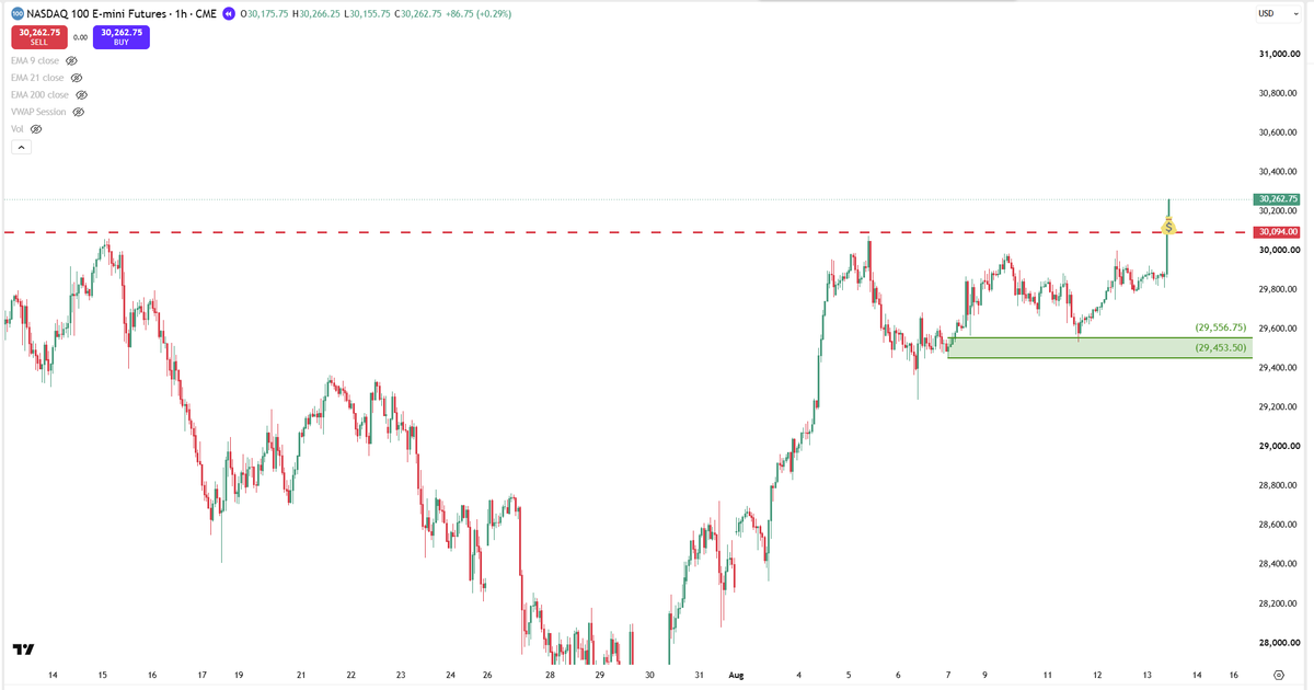 warnerfx13's tweet photo. The market wanted to wait for CPI and PPI to be released before it sprinted to our target. https://t.co/U4l1zyPCZV