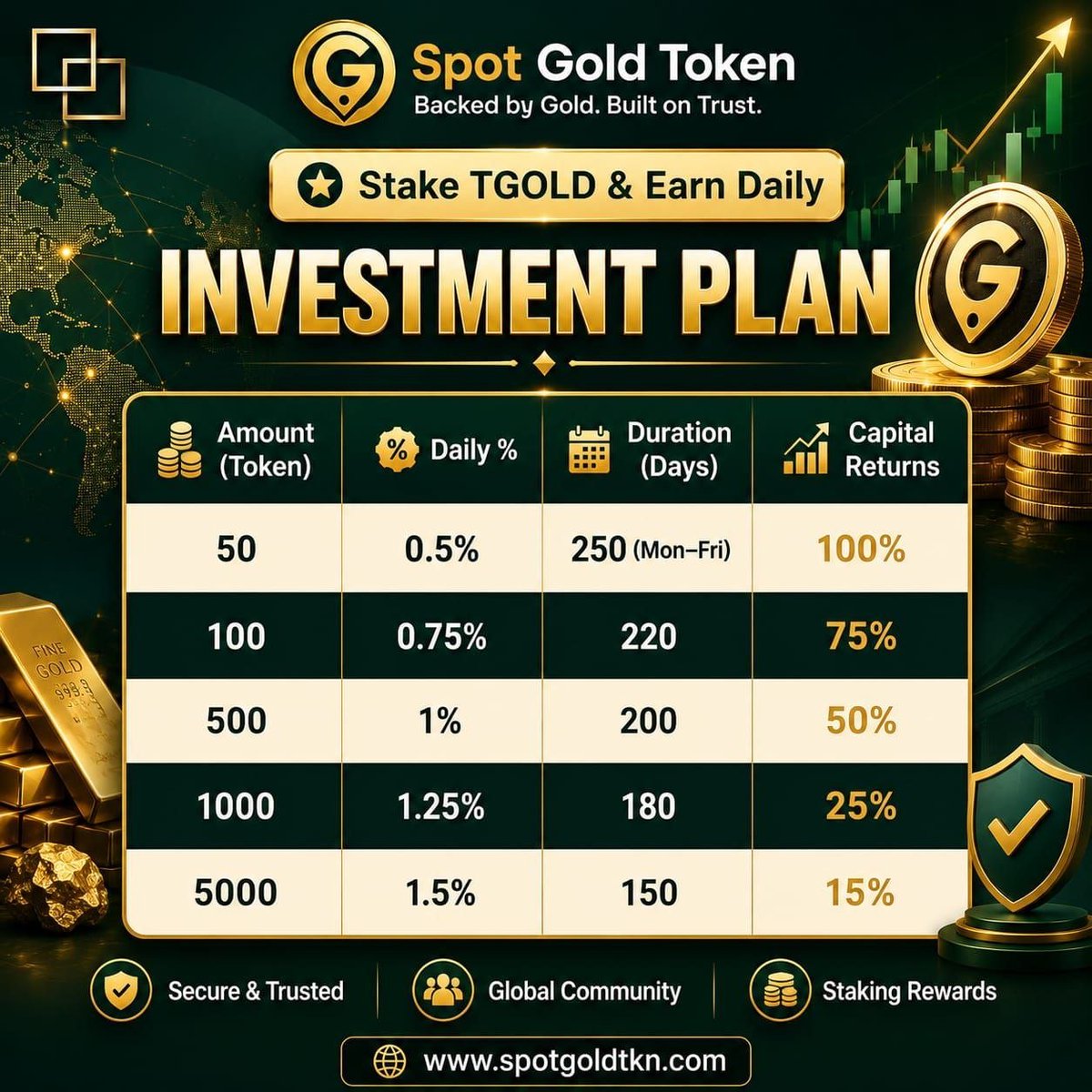 Nathan_henry97's tweet photo. 🪙 Start small. Stay consistent. Think long term.

TGOLD starts from 50 TGOLD, with staking plans ranging from 0.50%–1.50% per working day.

✨ 1 TGOLD ≈ $1.417496
🎁 5 TGOLD FREE on registration

🌐 Join: https://t.co/OE8TZ73UWi

#spotgoldtoken #Tgold #DigitalGold https://t.co/p4vsUegdMa