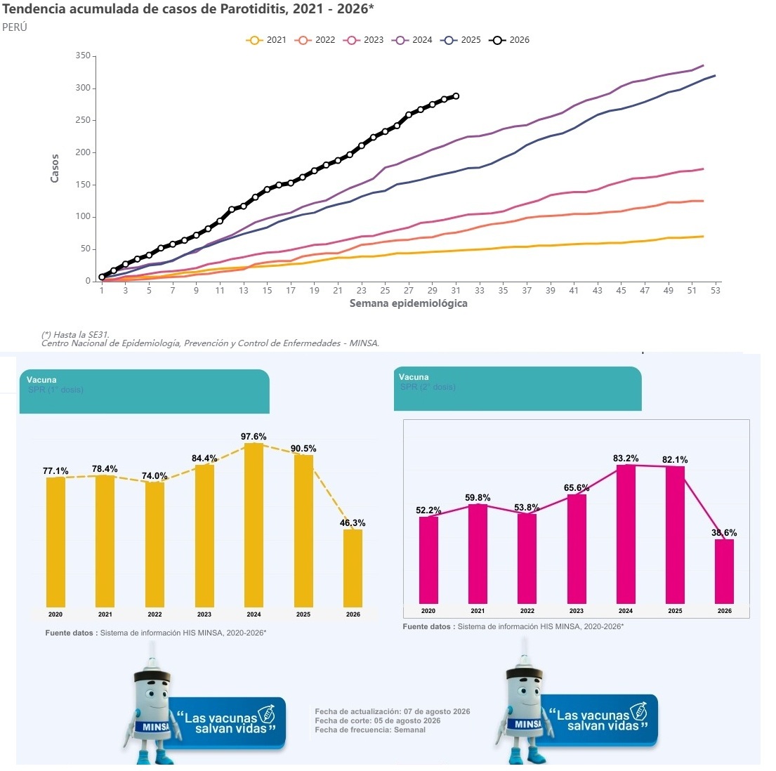 juank23_7's tweet photo. 🚨 PAROTIDITIS (PAPERAS) 🇵🇪📈
Aumento de casos de parotiditis (paperas) en el año 2026 y caída en la vacunación infantil de la SPR1/2.
 
1/ El peor año [2026]📈
La curva acumulada de casos de parotiditis en lo que va del año 2026 (semana 31) ya bordea los 290 casos. Estamos en camino (muy cerca) a registrar la mayor cantidad de casos de los últimos 6 años, superando ampliamente los picos del año 2024.
2/ Primera dosis (SPR1)🟨
A los 12 meses de edad, los niños deben recibir su primera dosis. Sin embargo, la cobertura para este año está estancada en un bajísimo 46.3%. Una caída visible si la comparamos con el 97.6% que logramos alcanzar en el año 2024. ¡Estamos a mitad de la meta! 
3/ Esquema incompleto (SPR2)🟥
A los 18 meses toca el refuerzo vital. Aquí la situación es aún más crítica: sólo el 38.6% de niños lo ha recibido. Sin esta segunda dosis, la efectividad cae drásticamente y dejamos a nuestros hijos expuestos al contagio. ¡Hay que cerrar esa brecha ya!

La parotiditis se previene con dos dosis de la vacuna SPR (Sarampión, Paperas, Rubéola).
Revisa la cartilla de tu niño hoy mismo.
¡Vacunar es proteger!
#VacunasSalvanVidas 🇵🇪