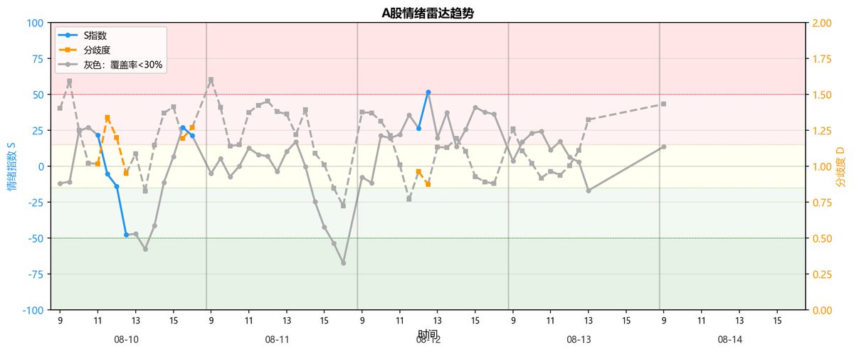 mentonsalad's tweet photo. 🟡 A股微博情绪雷达（07:00-09:00）

情绪指标 S：+14  中性 比昨日此时升高 10
覆盖率：17%  过低  58/334（｜119条｜热度2.2千）
分歧度 D：1.43   N=0.59 + R=0.85

👥 多空分布
• 看多：13 人 | 看空：11 人 | 中性：34 人

📈 多方Top3
1.（热度221）早上���开，空头有点蒙圈
2.（热度40）日本加息未导致股市下跌
3.（热度29）闪迪毛利率目标80%，回馈股东

📉 空方Top3
1.（热度519）A股长期走势波动，收益低
2.（热度467）炒A股难度大，充满阴谋
3.（热度362）日本加息与A股无关，理由牵强
