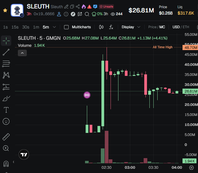 a1mostbe's tweet photo. 1/4 @sleuthintel @ClutchMarkets, please explain the $SLEUTH launch. You said the CA would be shared “as soon as the LP is seeded.” On-chain, LP went live at 23:06:00 UTC. The official live post with the CA came at 00:20:09 UTC — 74 minutes later. Is that a fair launch? https://t.co/NbwDx38StD