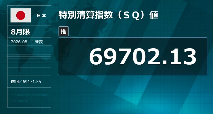 nicosokufx's tweet photo. SQ値まとめ📝
日経先物・日経オプション

2026年
8月 69,702円 +531円
7月 69,171円 +2,473円
6月 66,698円 +4,070円
5月 62,628円 +6,056円
4月 56,572円 +3,663円
3月 52,909円 -4,136円
2月 57,045円 +5,520円
1月 51,525円

STOCKVOICE など https://t.co/PYjEluH0B5