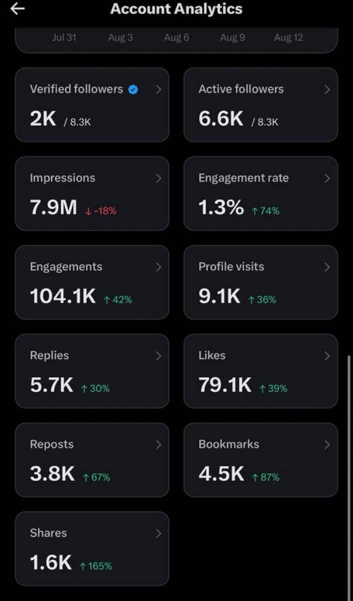 InvestingAddic2's tweet photo. 2 week analytics!

I know payouts are Tuesday-Tuesday but I like tracking it this way.

Been a great couple weeks for the account! https://t.co/m5ZMseKOC8