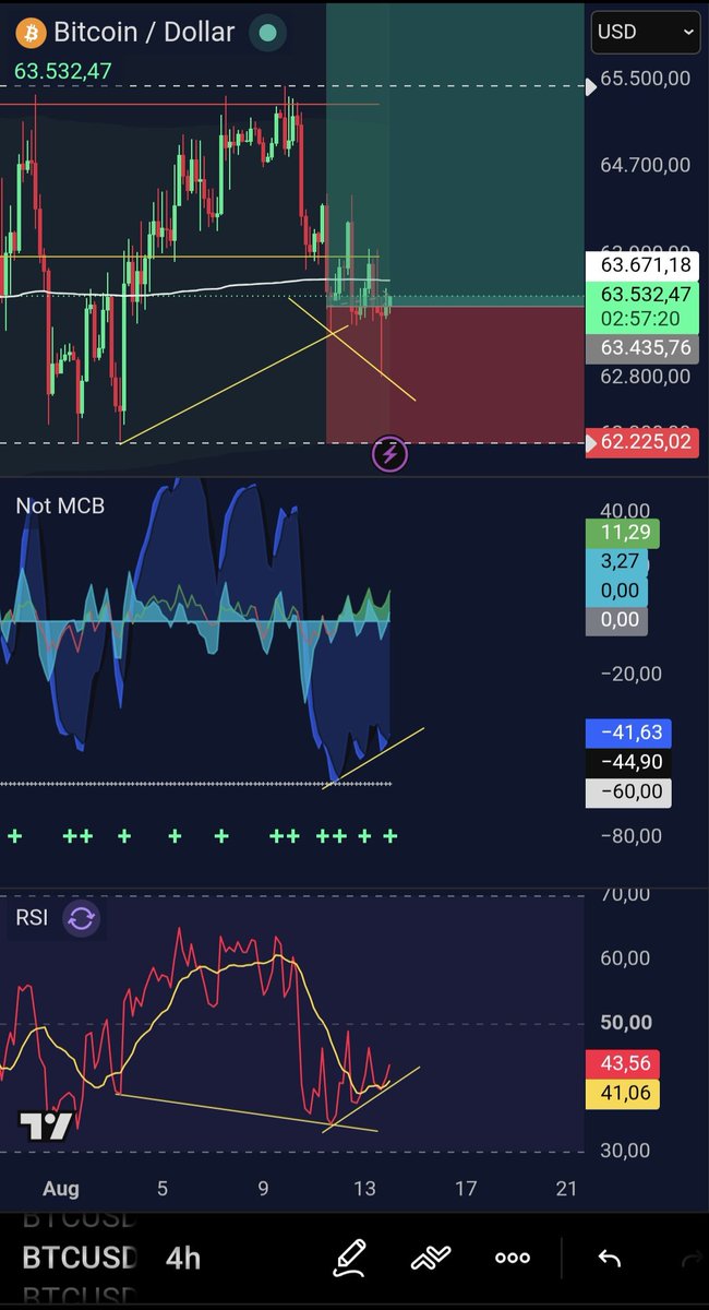 ZenonvKryption's tweet photo. $BTC 

Ich bin noch nicht bereit, das Handtuch zu werfen.

Hidden bullisch Divergence 
+Bullisch Divergence jetzt auch auf H4.

Ganz Kryptotwitter wartet jetzt auf 61k...
Werden wir es ihnen so einfach machen?
Ich denke nicht.

Last Bull standing wins😤

#BTC #Krypto https://t.co/bzcrhzmAZE