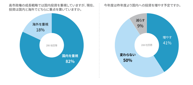 Zoukers's tweet photo. 国内投資を増やす予定　４1％

少ないという印象。　色々と事情はあるのは承知ですが、投資やらないと世界的な競争に勝てませんよ。

（日銀が邪魔しているのは明らか） https://t.co/caDu9yrLLT
