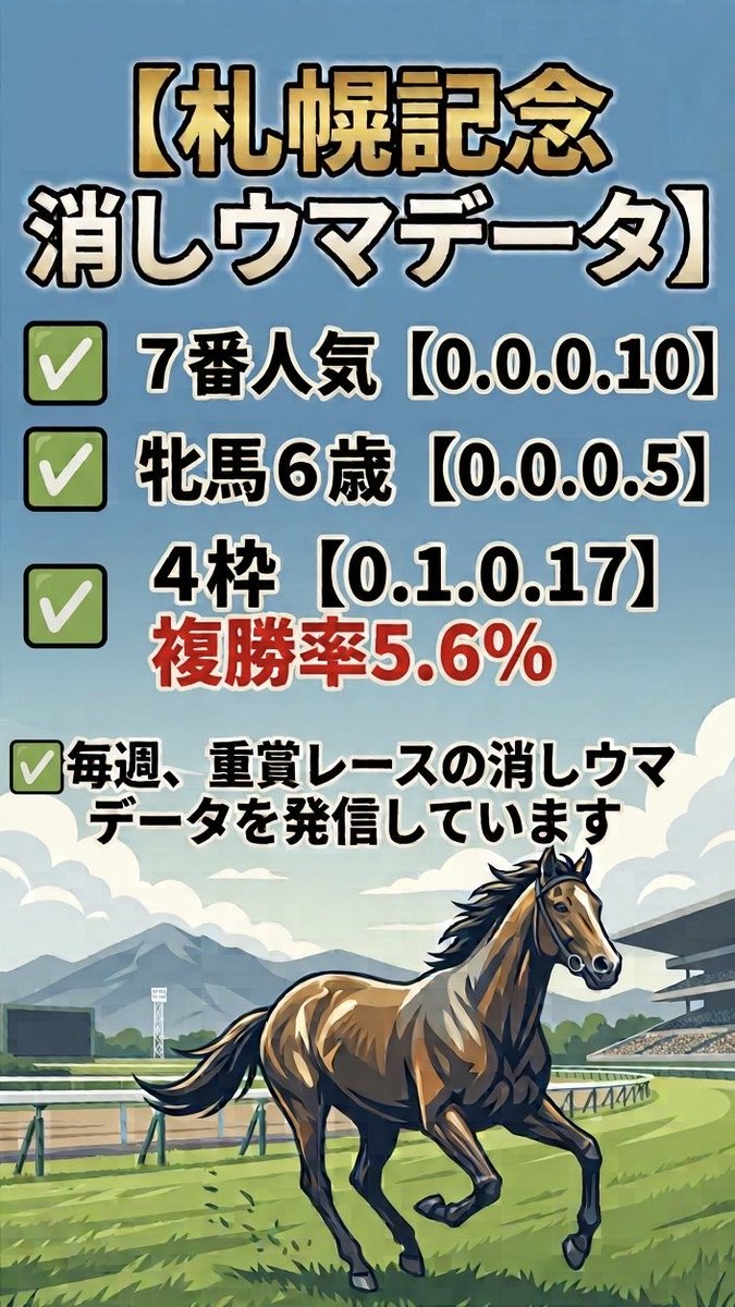 keshiuma_kenkyu's tweet photo. 【札幌記念　消しウマデータ】

✅ 7番人気  【0.0.0.10】
✅ 牝馬6歳 【0.0.0.5】
✅ 4枠  【0.1.0.17】複勝率5.6%

毎週、重賞レースを発信しています🏇💨
#札幌記念 #競馬 #消しウマ研究所 https://t.co/uHYmJ3uA3G