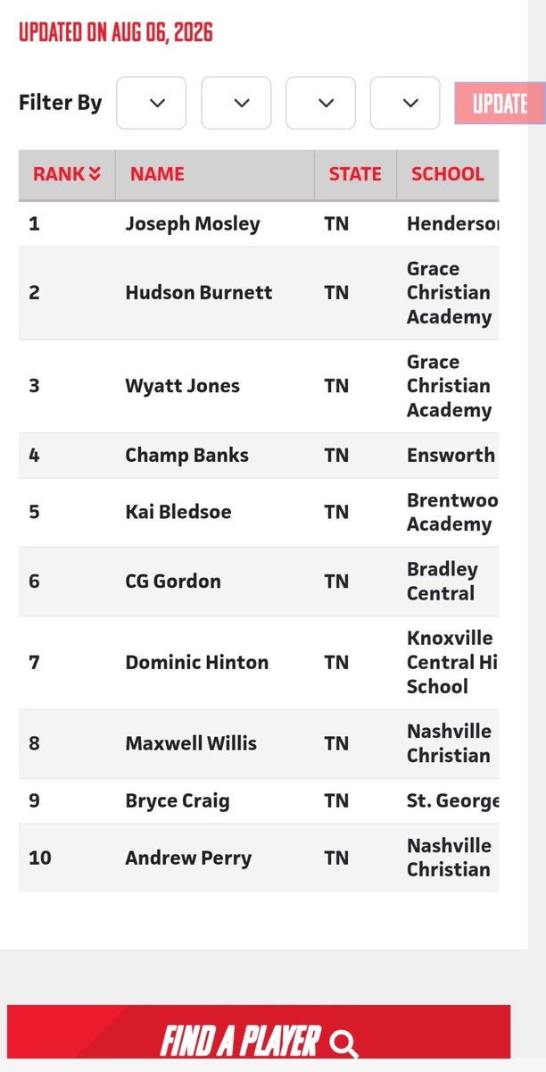BryceCraig93's tweet photo. TN Prep Baseball Rankings🙌 https://t.co/YzXYpsZblx