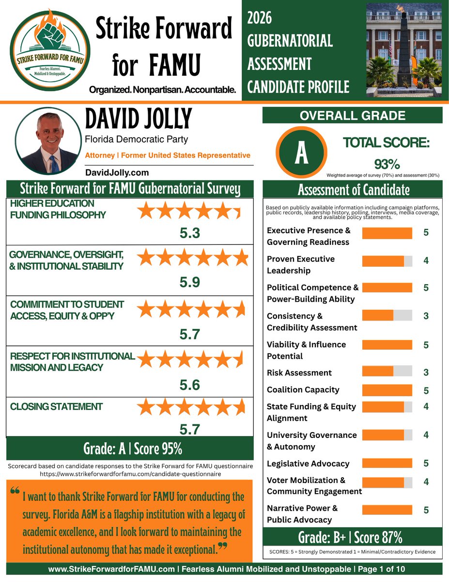 Strike4wardFAMU's tweet photo. Early voting is going on now! Florida’s Governor’s race is on the ballot, and it matters who serves in that office. Check out some of the positions David Jolly has made that will impact FAMU. Make your plan to vote early between August 8-15, 2026 (verify dates with your county) https://t.co/XHdQIDS5L9
