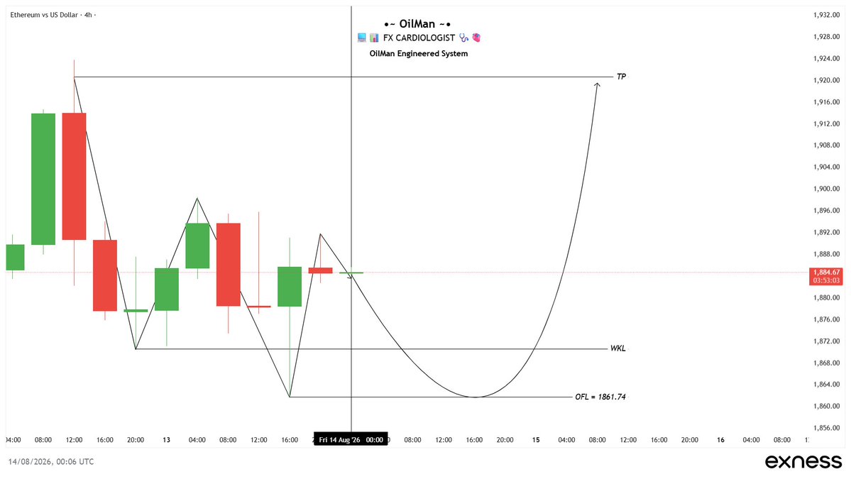 Accomplish_06's tweet photo. #OES X $ETHUSD 🔵
🕎🔱🕰️✍️ https://t.co/fxJ5Ic2XbL