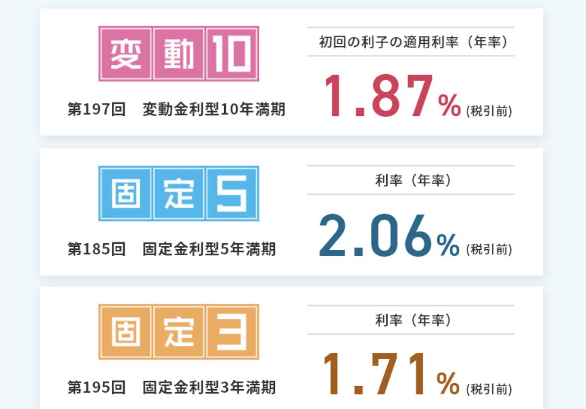 yu55555u's tweet photo. 固定5年個人向け国債税後2%とかいくなら旨味出てくる。まだまだ税後１.7%以下 https://t.co/G7xMMyKOEF