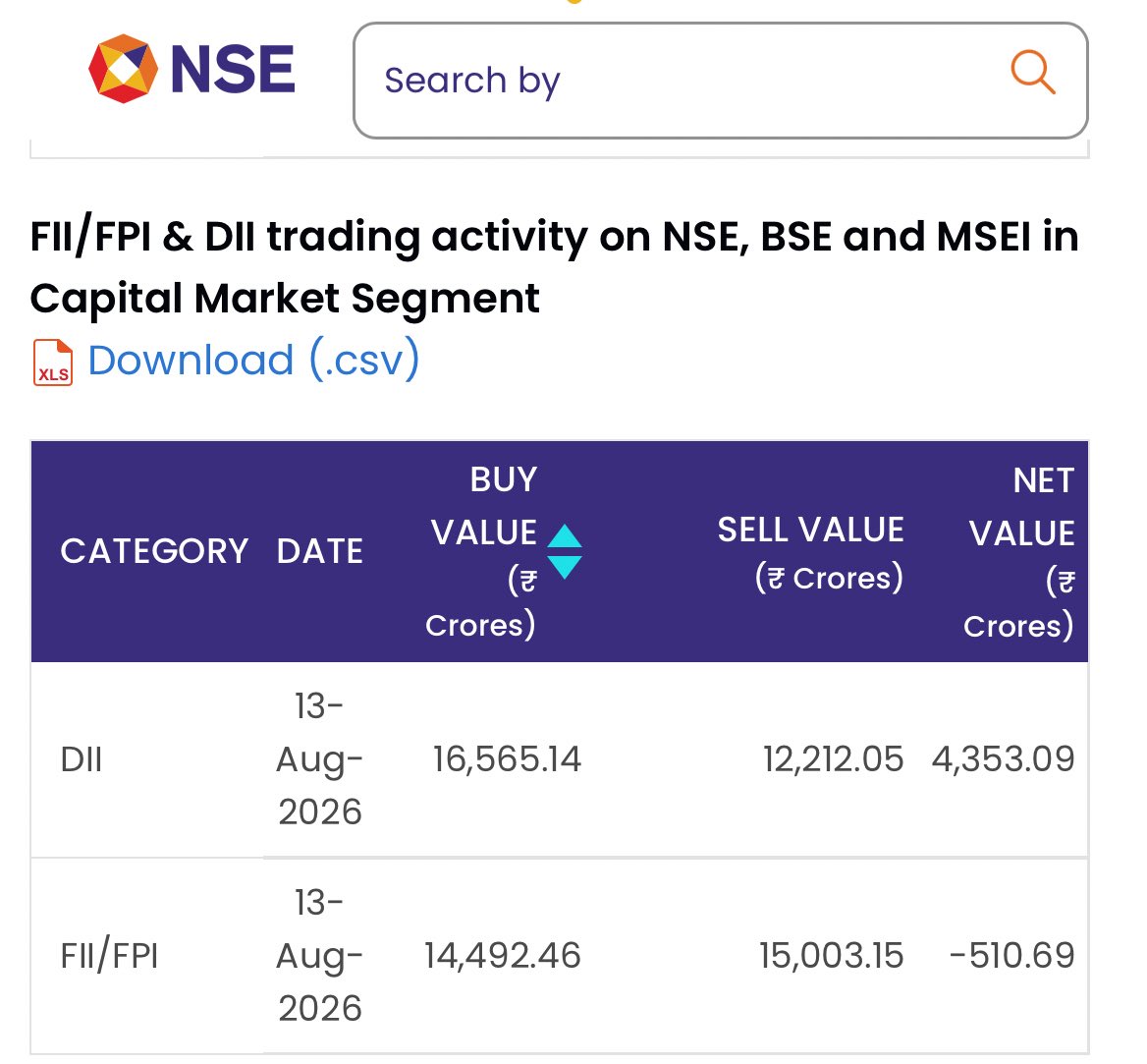 Jineejine's tweet photo. Fii sold for -510 crs. Dii bought for 4353 crs. US futures are flat. Gifty down by -30 points. Crude flat. Gold down. Asian markets are in red. Yet another lacklustre day loading. https://t.co/mLTKRMX05X