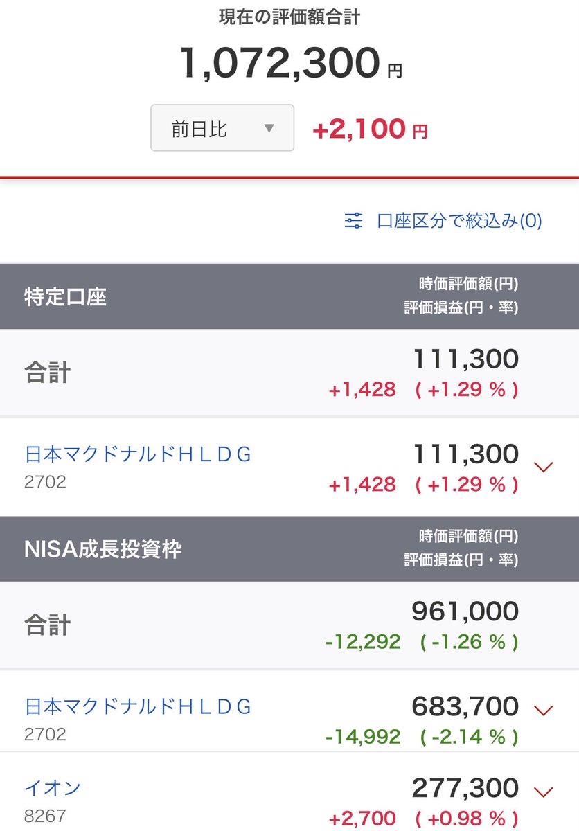 IFSloveC's tweet photo. 14日目
２週間経過したねえ。
成長枠のこり2万だけNASDAQにしてみた！
これで今年分の成長枠はうめつくした！
あとは積立80万できない分を2分割くらいで埋めるかどうか… https://t.co/lcnDQvqnXZ
