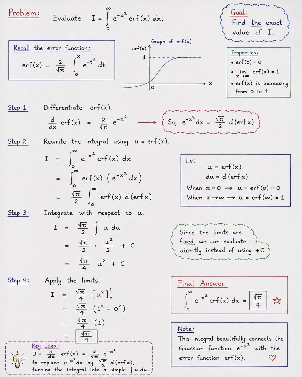 sciencevisionn's tweet photo. A beautiful application of the derivative of the Error Function and a clever substitution. ✍️📐
#IntegralCalculus #Mathematics #Calculus #ErrorFunction #Erf #AdvancedMath #MathProblem #LearnMath #MathematicsLover #StudyMath https://t.co/T6zUMRmkAI