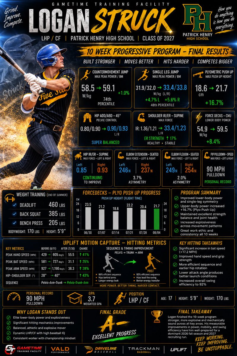 StruckL26's tweet photo. Very excited to share this! Through the help of Gametime Training Facility, I was able to exceed in my strength training and my goals for the summer. Gametime put me on a program which made me stronger, move better, hit harder, and ultimately get me ready for the next level.
@SDPitchingCoach 
@GTTrainingnSD