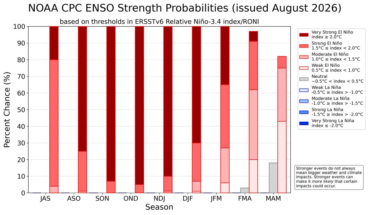 EdoWeatherman's tweet photo. El Niño rumbo a ser histórico.

Cuando pensábamos que este fenómeno El Niño no podría ser más intenso, las recientes proyecciones muestran que este seguirá intensificándose, probablemente a un nivel jamás visto. 
Bajo la superficie existe un núcleo de +10°C sobre lo normal y en la atmósfera ocurrirán fuertes vientos del oeste que van a generar más calentamiento del que ya tenemos. 

Los impactos al clima mundial serán tremendos y en Chile ya los estamos experimentando, además todo indica que la primavera será extrema y lluviosa.

¿Seguirán negando lo evidente?
¿Están nuestras autoridades preparadas para lo que vendrá?

#ElNiño. 
#Chile.