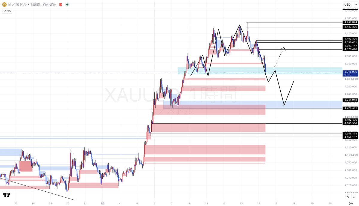 syo_fxbtc's tweet photo. 8/14
XAUUSD/ゴールド 今日の考察

お盆です！
夏です！
高精度分析です！

さていきましょう。
いまは重要レートにいます。
水色ゾーンを割れるとブルーゾーンまで落ちる可能性が高くなります。
これは、現在が上昇の起点だからで水色ゾーンをキープ出来れば点線のように動くはずです。
※画像1枚目のようなイメージ
分岐点にいるんだなと思っていてください。

昨日の朝、赤丸部分でSweep（騙し）して下落してきているので、幾つかSell zoneが出来上がっています。
明確なBuy zoneが青色ゾーンまで（1枚目）落ちてこないと見当たらないので、今日は売り優勢です。
買いは明確な構造が出来ればアナウンスしますね。

Sell zone
①4378ドル〜4387ドル
②4396ドル〜4402ドル
③4437ドル〜4450ドル

全て割と自信があります。
実際に値が近付いてきたらSL/TPも出しましょうか？

希望する方が多いなら進捗アップしますね。
いいねで教えてください！
200くらいついて欲しいなって思ってます（多分無理w）
