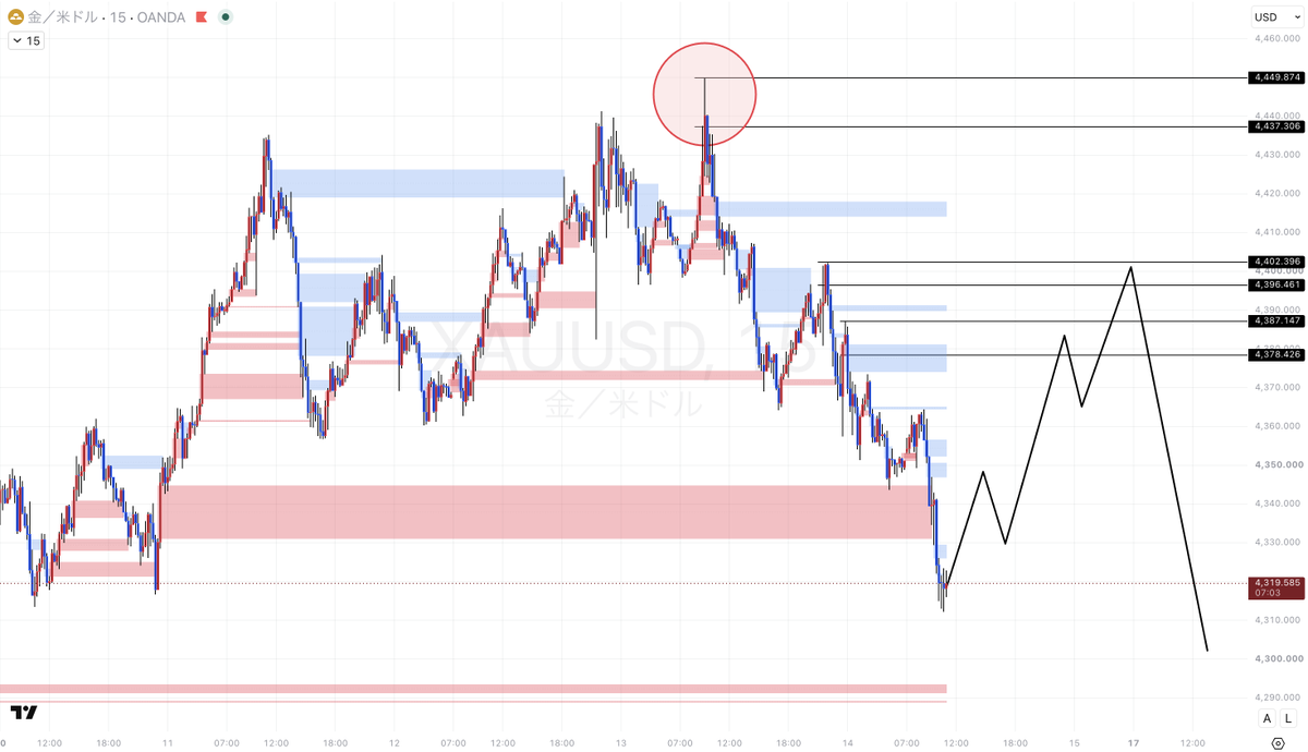 syo_fxbtc's tweet photo. 8/14
XAUUSD/ゴールド 今日の考察

お盆です！
夏です！
高精度分析です！

さていきましょう。
いまは重要レートにいます。
水色ゾーンを割れるとブルーゾーンまで落ちる可能性が高くなります。
これは、現在が上昇の起点だからで水色ゾーンをキープ出来れば点線のように動くはずです。
※画像1枚目のようなイメージ
分岐点にいるんだなと思っていてください。

昨日の朝、赤丸部分でSweep（騙し）して下落してきているので、幾つかSell zoneが出来上がっています。
明確なBuy zoneが青色ゾーンまで（1枚目）落ちてこないと見当たらないので、今日は売り優勢です。
買いは明確な構造が出来ればアナウンスしますね。

Sell zone
①4378ドル〜4387ドル
②4396ドル〜4402ドル
③4437ドル〜4450ドル

全て割と自信があります。
実際に値が近付いてきたらSL/TPも出しましょうか？

希望する方が多いなら進捗アップしますね。
いいねで教えてください！
200くらいついて欲しいなって思ってます（多分無理w）