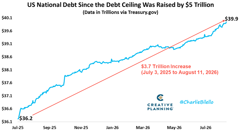 charliebilello's tweet photo. Washington’s budget strategy:

Raise the debt ceiling.
Keep spending.
Run massive deficits.
Repeat.

Result: The national debt is up $3.7 trillion in 13 months. https://t.co/yqsEXgiLvJ