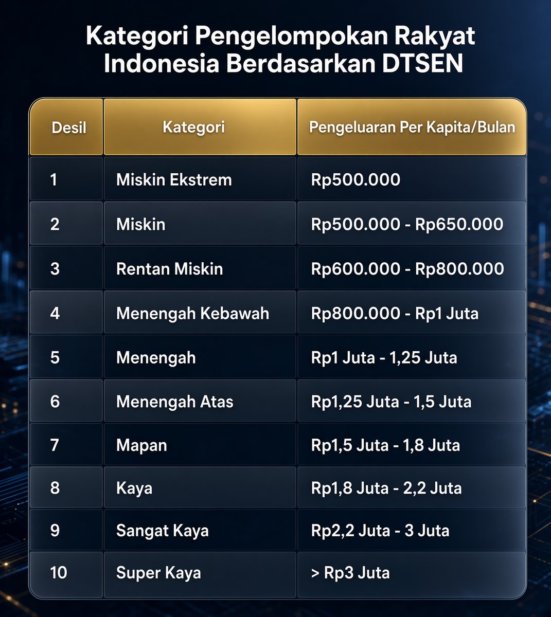 Opposite6888's tweet photo. KLASIFIKASI BARU

Pemerintah sekarang bikin pengelompokan rakyat untuk menentukan siapa yang berhak dapat bantuan.

Sekarang tinggal tunggu tahapan :
- Desil 1–4 masih boleh beli Pertalite.
- Desil 5–7 silakan naik kelas ke Pertamax
- Desil 8–10 ? Mohon jangan mengambil hak rakyat miskin. Gunakan BBM yang sesuai dengan kemampuan ekonomi.. 😂

Lucunya, negara makin pintar mengukur kemampuan rakyat.
Bukan supaya rakyat makin sejahtera.
Tapi supaya makin mudah menentukan siapa yang boleh menikmati.
Sementara para pejabat bisa menikmati subsidi BBM gratis karena anggaran transportasi/fasilitas ditanggung negara.