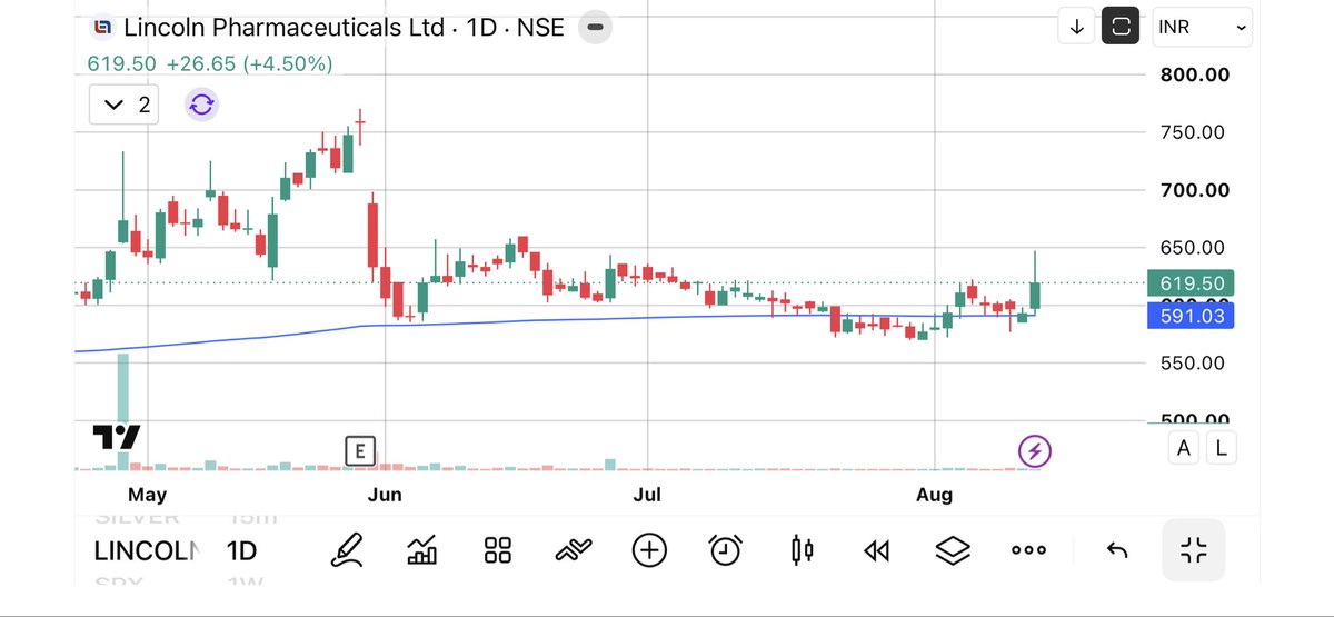 krishankkumhar's tweet photo. Lincoln pharmaceuticals Ltd 

Target-650/690/750

#previous_candle_patterns_tell_the_next_candles https://t.co/sUPskl6ERj