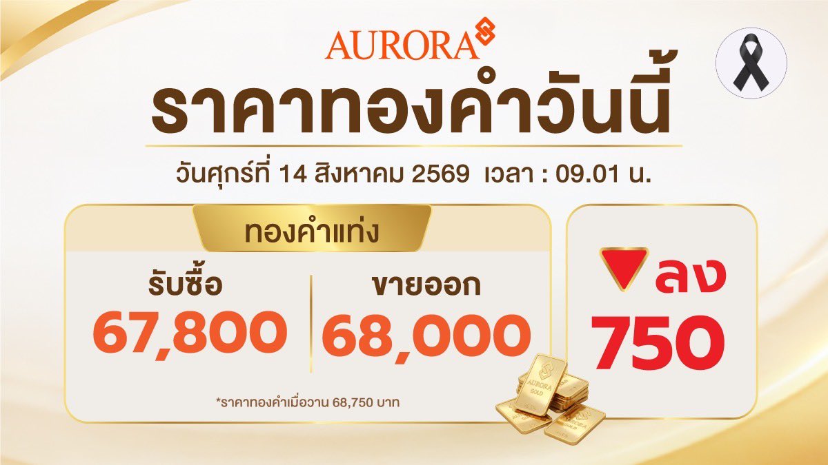 augoldofficial's tweet photo. ราคาทองคำวันนี้ปรับลง -750 นะคะ 🧡

ออโรร่า ของขวัญแห่งความสุขที่มีคุณค่า พบกันที่ร้านทองแท้ออโรร่าทุกสาขา ทั่วประเทศ และสั่งซื้อออนไลน์ ได้ที่ https://t.co/HJndIN8Dkc 

#auroragoldandjewelry #ร้านทองออโรร่า #Aurora #Auroraonline #ออโรร่า #auroradiamond #ห้างทอง https://t.co/PId0rg7b1q