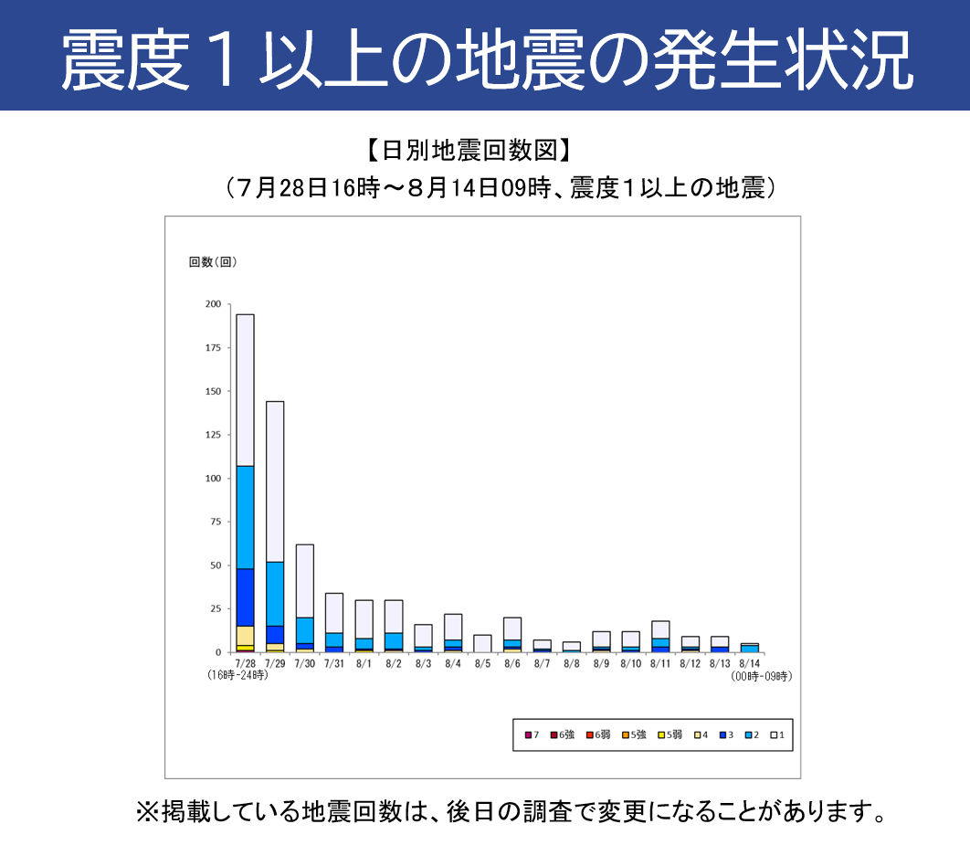 JMA_bousai's tweet photo. 令和8年熊本地震の地震活動は、8月12日13時05分に最大震度４の地震が発生するなど、依然として活発な状況です。揺れの強かった地域では、引き続き、最大震度５弱程度以上の地震に注意してください。
＃令和8年熊本地震 ポータルサイトで最新情報の確認を！
https://t.co/CaWQARIStK https://t.co/J3DavgIOz5