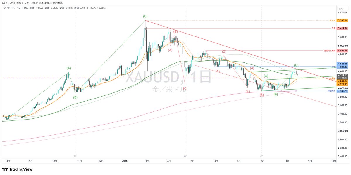 vikavfx's tweet photo. ゴールド／XAUUSD。4h3波後チャネル上限からダブルトップ系で下落中。RSIでダイバージェンス3点つけていたので調整が入るのは時間の問題かなと思ってましたが、トレード自体はスキャ気味のショートを2回入っただけで利益伸ばせずノーポジ。全体的にボラが少ない中でイメージ通りも残念。 https://t.co/Y0n9VE8Ncg