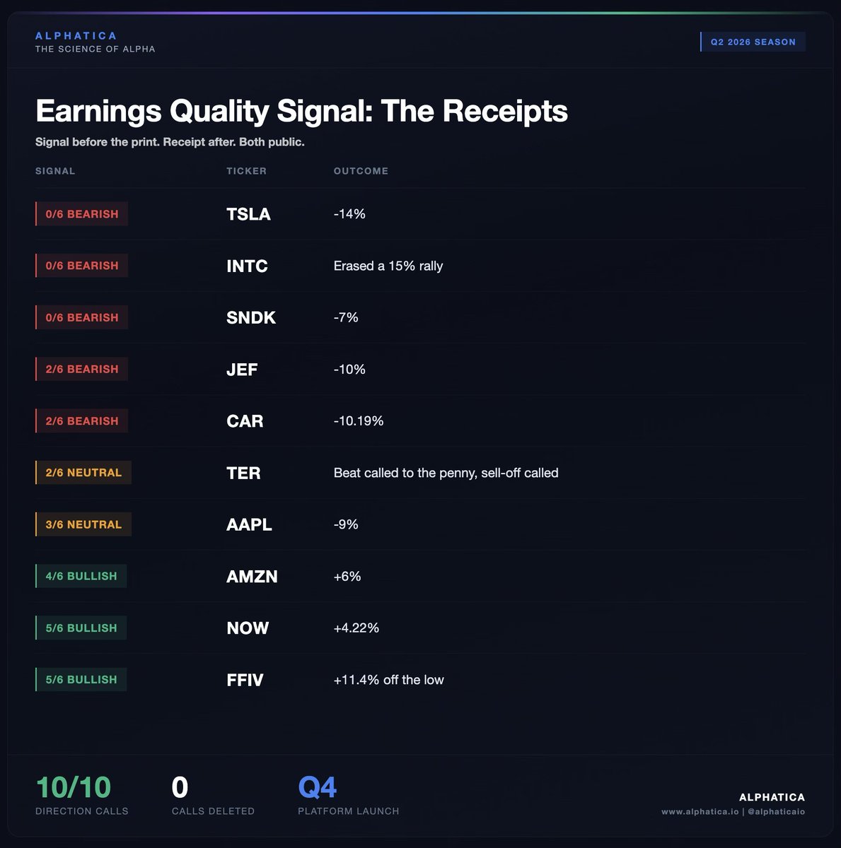 alphaticaio's tweet photo. Every call goes up before the print. Every receipt goes up after.

Q2 2026, Alphatica Earnings Quality Signal:

0/6 BEARISH   TSLA   -14%
0/6 BEARISH   INTC   erased a 15% rally
0/6 BEARISH   SNDK   -7%
2/6 BEARISH   JEF    -10%
2/6 BEARISH   CAR    -10.19%
2/6 NEUTRAL   TER    beat called to the penny, sell-off called
3/6 NEUTRAL   AAPL   -9%
4/6 BULLISH   AMZN   +6%
5/6 BULLISH   NOW    +4.22%
5/6 BULLISH   FFIV   +11.4% off the low

Next up is NVDA, August 26 post-market. The call posts before it.

What else runs here: Institutional quality research that you will only find behind trading desks and prime brokerages.

The edge was never the data. It was who could afford the analysis. Q4 changes that.

Institutional and data licensing: research@alphatica.io

Get on the list first: https://t.co/5wz4VrHpgG

$NVDA $SPY $QQQ