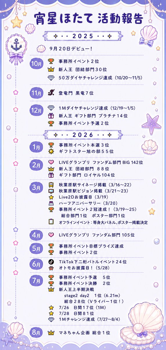 hotate_yoiboshi's tweet photo. みんなが安心して笑顔で生きられる世界にしたい🌠

双極性障害と共存しながら、毎日配信11ヶ月目！

ファンネームは「貝柱」🪵✨

どこよりもあったかくてやさしく強かな団結枠❤️‍🔥たのしい仲間を増やしたい！

毎日21時から配信してます(๑•᎑•๑)
気軽に遊びにきてねっ

https://t.co/mhCnF3RqzI

#8月のVTuberフォロー祭り‍　#新人vtuber