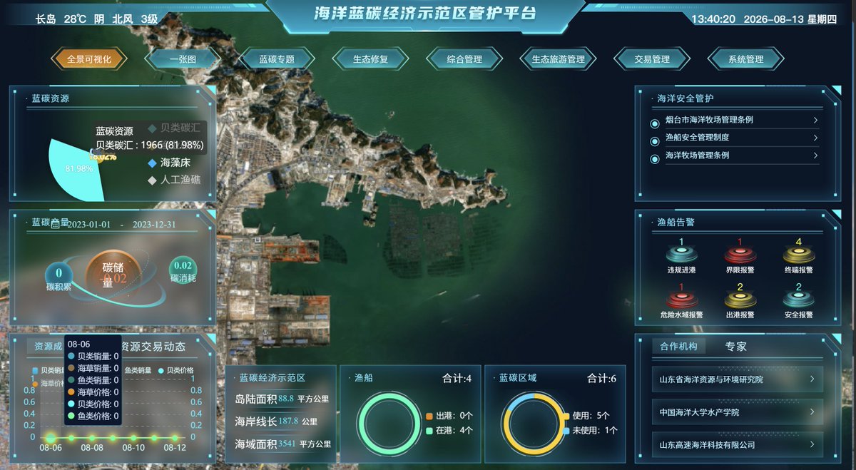 SDHSCSI's tweet photo. Recently, Shandong Hi-Speed Group’s subsidiary Eco-Environment Group completed its first marine ecological restoration project—the seagrass bed restoration of the Weihai marine ecological protection project. 
With a 70% survival rate and 75% coverage, the project delivered impressive results, marking the group’s successful expansion from land to sea and a breakthrough in marine ecological restoration.
(Source: Shandong Hi-Speed Group)