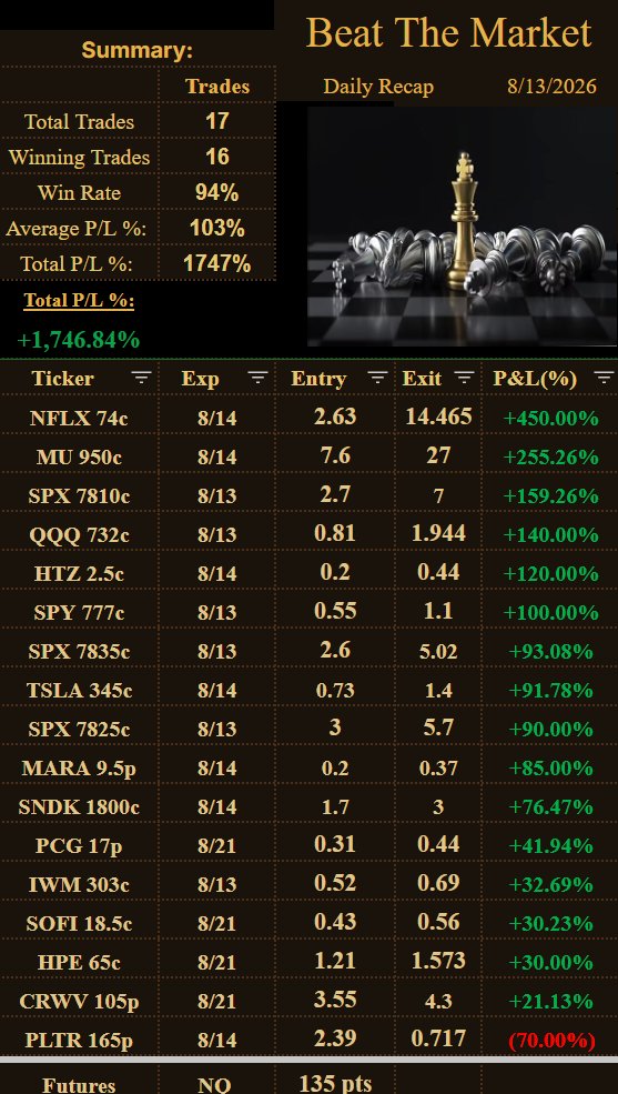 GGonzoTrades's tweet photo. 08/13
we had a great day today, our best #NFLX, #MU, #SPX, #QQQ, #HTZ, #SPY, #TSLA, #MARA, #SNDK, #PCG, #IWM, #SOFI, #HPE, #CRWV https://t.co/pxa6kdWOkz