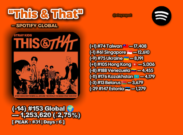 STAYsSPOT's tweet photo. Stray Kids' "This &amp; That" drops to #153 (-14) on the Spotify Global Chart with 1,253,620 filtered streams (-2,75%)

Top Countries ↓

#StrayKids #THIS_AND_THAT @Stray_Kids https://t.co/1pyOOC1EJ0