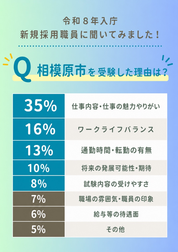 sagamiharajinji's tweet photo. ❓相模原市職員について❓

相模原市人事委員会任用調査課では、
入庁後の新規採用職員へアンケートを毎年実施しています！

相模原市役所を選んだ理由を聞いてみました！👀

相模原市は現在193課をもち、政令指定都市として成長し続けています✊
ぜひ私たちと一緒に働きませんか？😊 https://t.co/GxpSbizORZ