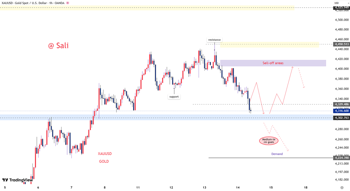 sally_xauusd's tweet photo. #XAUUSD  #GOLD  #FX 
The downtrend in gold continues. In the short term, pay attention to the psychological level around 4300.

The pullback in gold is not over yet; do not blindly enter the market to buy the dip.

Short-term trading strategy: Sell on rallies.

Wait for gold to rebound to a high point and encounter resistance before attempting to short it.

As gold continues to make new lows, the resistance level is also decreasing.

We can try shorting gold around 4355-4365.

(If gold strongly breaks below 4300, a small short position can also be taken around 4300.)

This is my latest thought. Like and follow me if you agree.