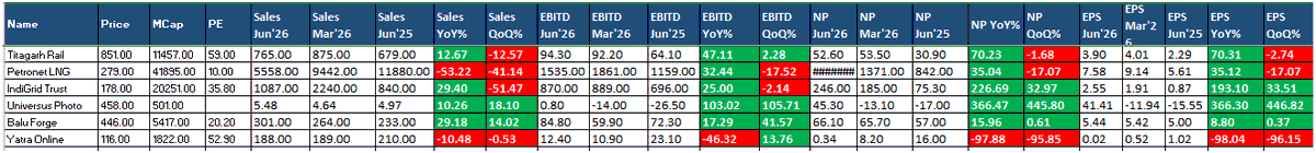 dev_1973's tweet photo. Results update #nseindia #bseindia #nifty #sensex #rcs #bbtc #jtket #cesc #ipca #igl #shalimarpaints #irctc #blackbox #petronet #baluforge https://t.co/dajjAGWavN