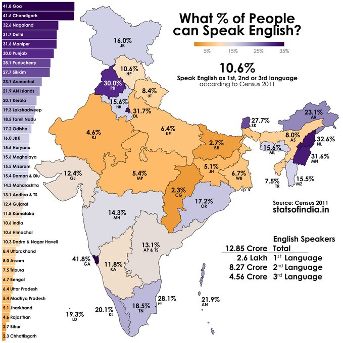 hitler_hessa's tweet photo. सबसे पहले, बहुभाषी फॉर्म की पहल सराहनीय है। लेकिन यदि लक्ष्य केवल निजी स्कूलों के नहीं, बल्कि गाँव-स्तर के स्कूलों के विद्यार्थियों तक भी पहुँचना है, तो वेबसाइट भी बहुभाषी होनी चाहिए।

जनगणना 2011 के अनुसार अंग्रेज़ी मातृभाषा के रूप में बोलने वालों की संख्या बहुत सीमित है। ग्रामीण क्षेत्रों में स्थानीय/भारतीय भाषाओं का महत्व और अधिक है। इसलिए वेबसाइट को प्रमुख भारतीय भाषाओं में उपलब्ध कराने पर विचार किया जाए।

https://t.co/5Ob7ilELjp
