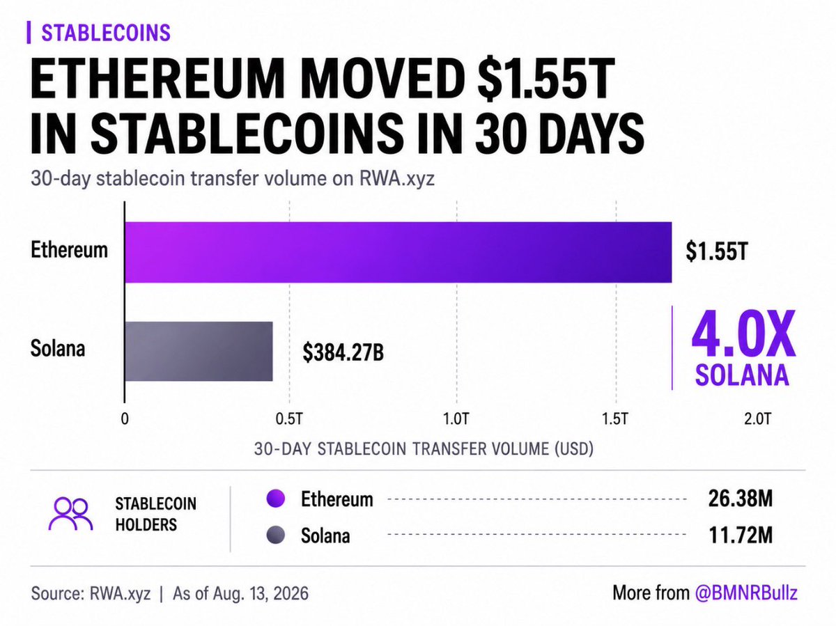 BMNRBullz's tweet photo. ETHEREUM MOVED 4X MORE STABLECOIN VOLUME THAN SOLANA IN 30 DAYS

And it’s not just volume.

Ethereum also has more than 2X as many stablecoin holders.

The dollars aren’t just sitting on Ethereum.

They’re moving through it at enormous scale.

That is what stablecoin dominance looks like.

$ETH $BMNR