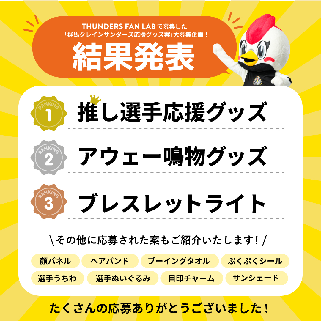 GCT_goods's tweet photo. ／
⚡THUNDERS FAN LAB⚡
　　アイデアランキング発表📣
＼

ファンの皆さまから「こんなグッズが欲しい！」を募集した
ファン参加型企画【THUNDERS FAN LAB】✨

たくさんの素敵なアイデアをお寄せいただき、ありがとうございました！

気になる応募ランキングを発表👀⚡
🥇第1位　推し選手応援グッズ
🥈第2位　アウェー鳴り物グッズ
🥉第3位　ブレスレットライト
ほかにも、たくさんのアイデアをいただきました🙌🏼

そして…
🏆最も応募が多かった第1位の推し選手応援グッズの中から、「選手応援フラッグ」の商品化が決定！🎉

皆さまの「欲しい！」が、本当にグッズになります⚡

どんなアイテムになるのか、続報をお楽しみに👀✨

#群馬クレインサンダーズ #サンダーズグッズ #THUNDERSFANLAB