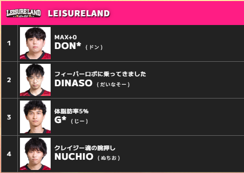 BPL_LEISURELAND's tweet photo. #BPLS6 チーム紹介📣
【IIDX】
1,DON* @piecedong2
2,DINASO @DINASO_otoge
3,G* @lllIIl_IIDX
4,NUCHIO @KchP_72

Advisor,ABEAR @abear_HiA
Illustrator,KIU @kiu___5
Interpreter,SUB @_main_____2
#BPLチームレジャーランド #IIDX https://t.co/SsX5A5UueW