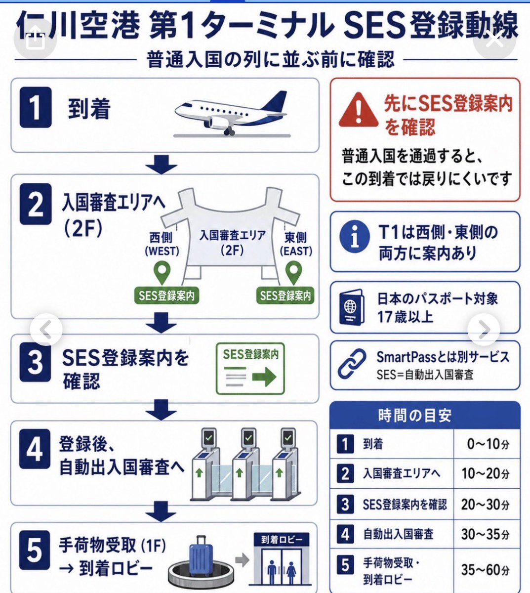 HandoNina's tweet photo. 韓国お役立ち情報。SES出入国自動審査システムの登録は、仁川空港の入国か出国ゲートのフロアでのみ可能。AIは韓国入国後に仁川や金浦空港施設内も可能と教えますが、そこで登録できるのは香港台湾澳門獨逸国籍だけです #SES #韓国入国審査 https://t.co/aXSZzTcTmT
