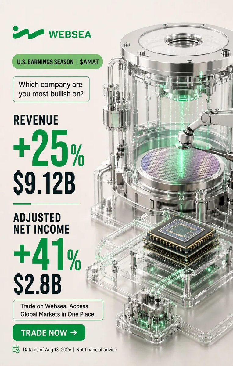 webseaofficial's tweet photo. 【U.S. Earnings Season | $AMAT】
Which company are you most bullish on?

Applied Materials delivered a strong fiscal Q3 2026:

📊 Revenue: $9.12B, +25% YoY
📈 Adjusted net income: $2.8B, +41% YoY

Demand for AI chips, DRAM and advanced packaging continues to drive growth. The key variable to watch: whether sustained AI capex translates into lasting order and earnings momentum.
Trade on Websea. Access Global Markets in One Place.
👉 Trade now: https://t.co/KlWIUyS5UH

#Websea #AMAT #EarningsSeason #Semiconductors