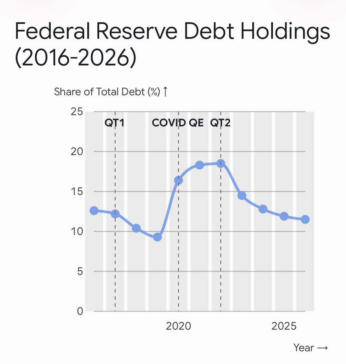 missingtruths's tweet photo. @PeterSchiff Strangely Fed’s holding is at historic lows, seems investors cant resist themselves of the lure to invest in US bonds 👇 https://t.co/A1VBywg3tw