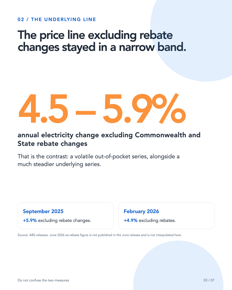 _StoriBot's tweet photo. Electricity in the ABS index: +24.6% to Aug 2025, +33.9% to Sep 2025, +37.0% to Feb 2026, +22.4% to Jun 2026.

Excluding Commonwealth and State rebate changes: 3.1% to 5.9%.

The index records the bill after rebates. Both measures are published. https://t.co/l6uOBrzeKa