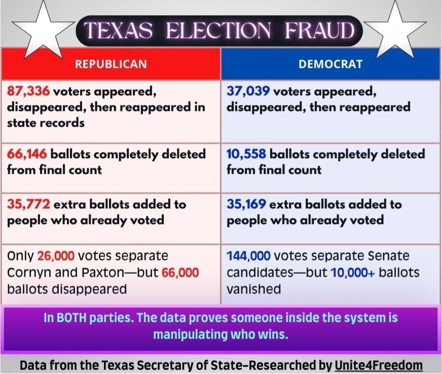 JeanGardenLuv's tweet photo. @GregAbbott_TX has a Pakistani campaign donor. He just got "reelected" over a Conservative, America first opponent. 
There are a good many Texans who think the primary was stolen from Pete 'Doc' Chambers. 
Abbott is a Moslim and H1B first governor. 
#txledge is run by Democrats with a Republican majority. 

https://t.co/EpA3O1hzX3