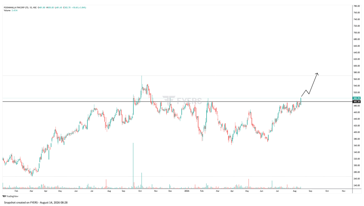 TheChartReade's tweet photo. Chart of the Day 📷
Stock : Poonawala fincorp( DTF)
Observations: •Resistance breakout with volume
#PoonawallaFincorp
Educational purposes only. Not investment advice
. What is your view https://t.co/h3zhH2f7wP