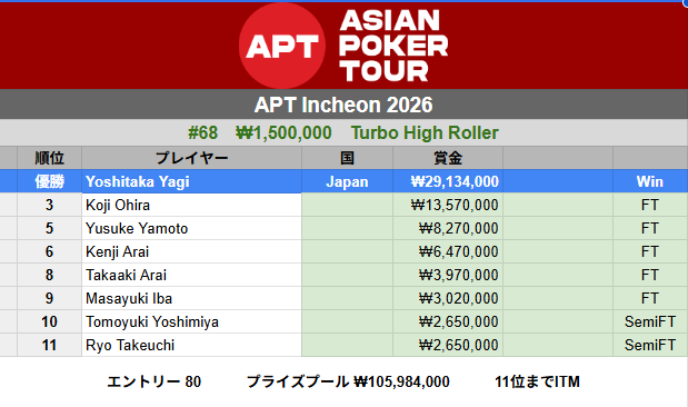 poker_ing's tweet photo. 【仁川】APT Incheon
#68　₩1,500,000　Turbo High Roller
優勝　Yoshitaka Yagiさん（₩29,134,000）

3　Koji Ohiraさん
5　Yusuke Yamotoさん
6　Kenji Araiさん
8　Takaaki Araiさん
9　Masayuki Ibaさん
10　Tomoyuki Yoshimiyaさん
11　Ryo Takeuchiさん

エントリー80 https://t.co/jIjsrDX1mn