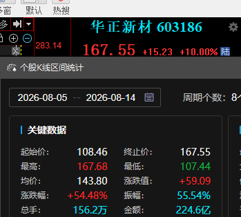 AguTianMo's tweet photo. 什么叫好票，这就叫好票，10天不到涨了50多个点了，你去X上看看，有几个老师马前炮有这实力 https://t.co/Ih5rbYqZVO