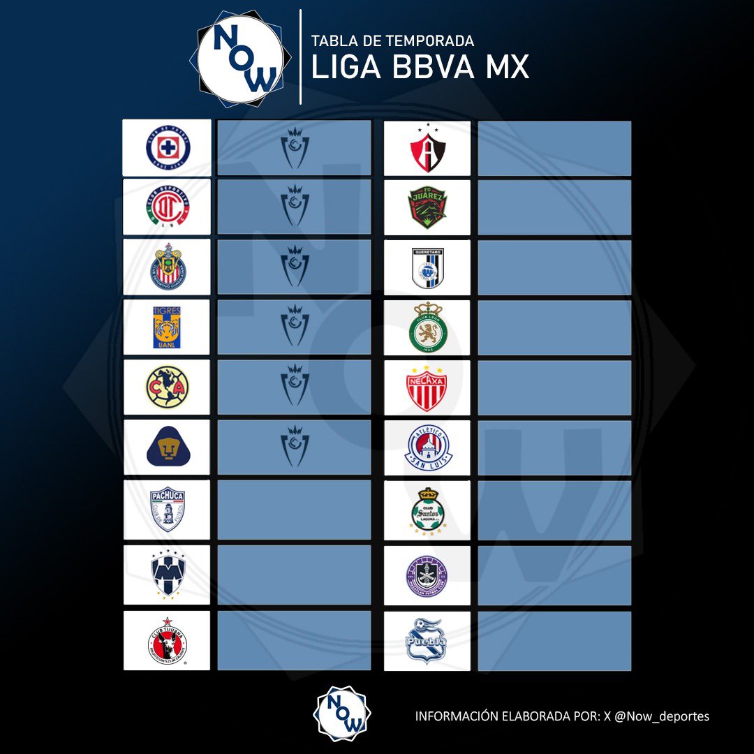 Now_deportes's tweet photo. Tabla general de la temporada.

Cruz Azul, Toluca, América, Pumas, Tigres y Chivas clasificados a CONCACAF Champions Cup.

León y Monterrey en busca de su boleto por Leagues Cup (en caso que Toluca o América lleguen al tercer lugar, el puesto en CONCACAF será para Pachuca) https://t.co/fUyr4G9kXQ